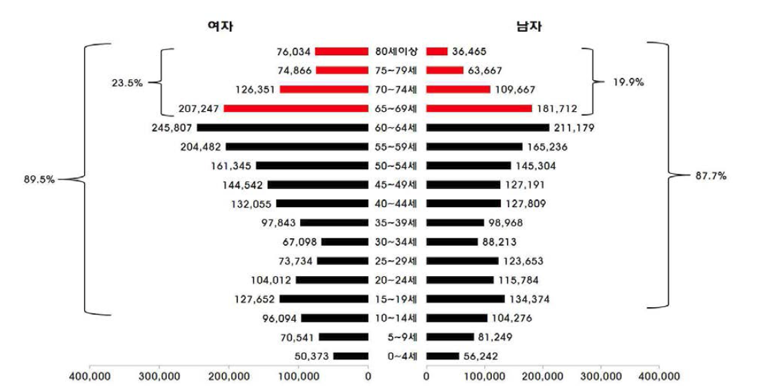 2000년 농가인구