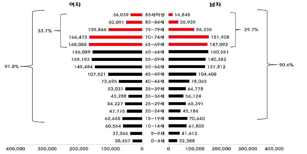 2010년 농가인구