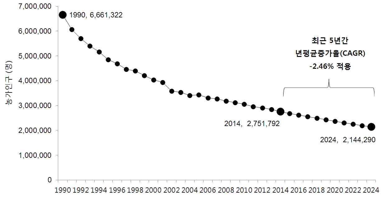 향후 10년 농가인구 전망 / 최근 5년 CAGR 적용