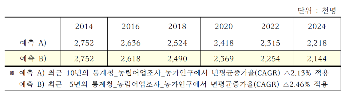 향후 10년 농가인구 증감 전망