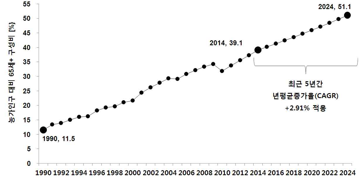 향후 10년 농가 고령화율 전망 / 최근 5년 CAGR 적용