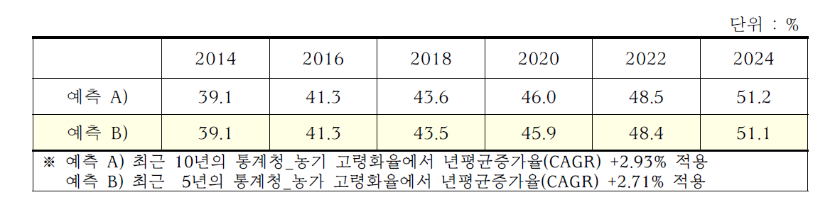 향후 10년 농가 고령화율 전망