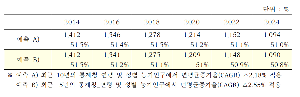 향후 10년 농가인구 여성비율 전망