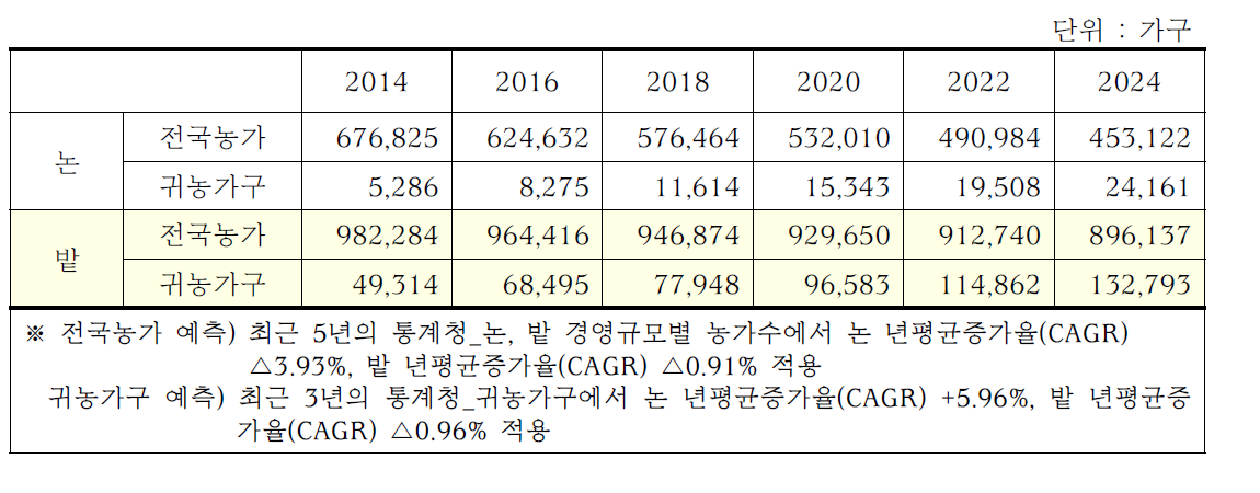 향후 10년 전국 논, 밭 경영농가 및 귀농가구 수 전망