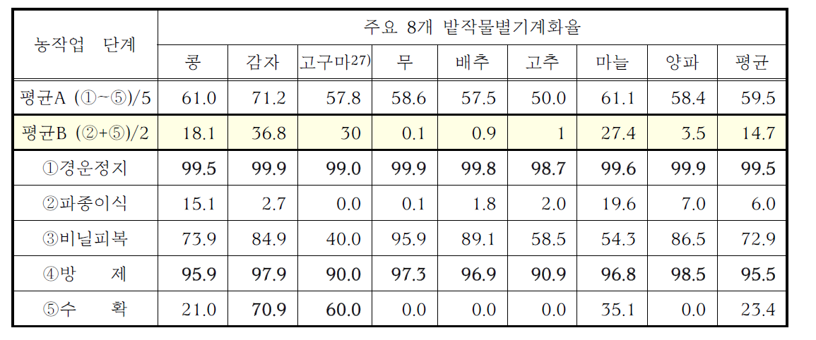 주요 밭작물 농업기계화율