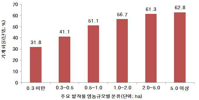 주요 밭작물 영농규모별 평균 기계화율