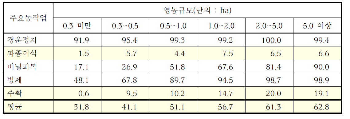 주요 7개 밭작물 영농규모별 주요 작목별 평균 기계화율