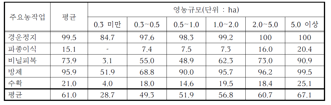 콩의 영농규모별 기계화율