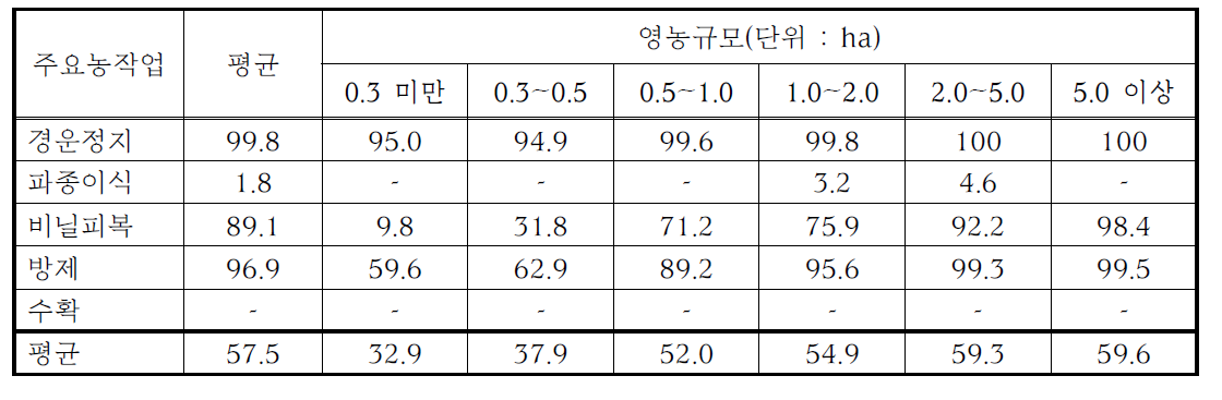 배추의 영농규모별 기계화율