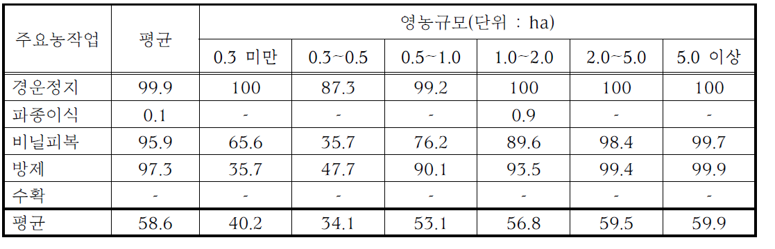 무의 영농규모별 기계화율