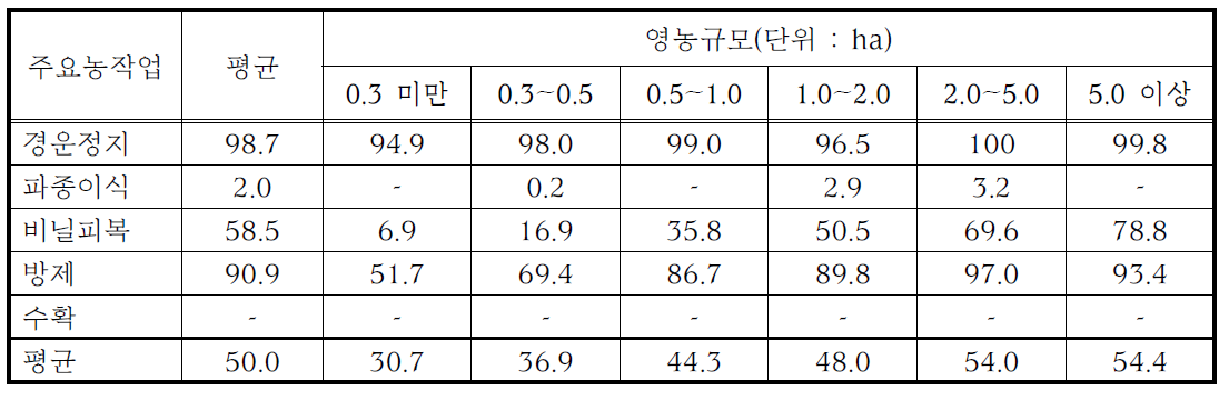 고추의 영농규모별 기계화율