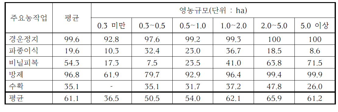 마늘의 영농규모별 기계화율