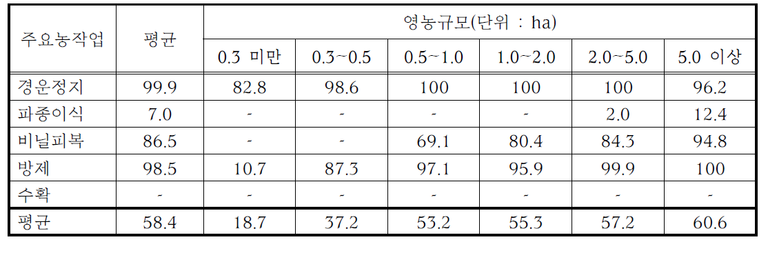 양파의 영농규모별 기계화율