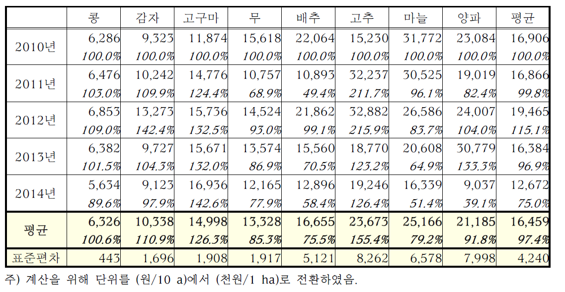 최근 5년 주요 밭작물 연도별 소득의 변화