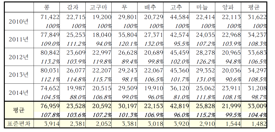 최근 5년 주요 밭작물 연도별 재배면적의 변화