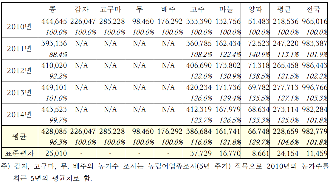 최근 5년 주요 밭작물 연도별 수확농가수의 변화