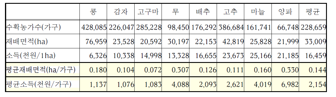 최근 5년 평균값을 반영한 작목별 가구당 평균재배면적과 가구당 평균소득