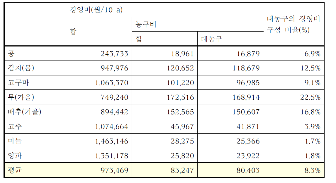 작목별 10 a 당 대농구의 경영비 구성 비율