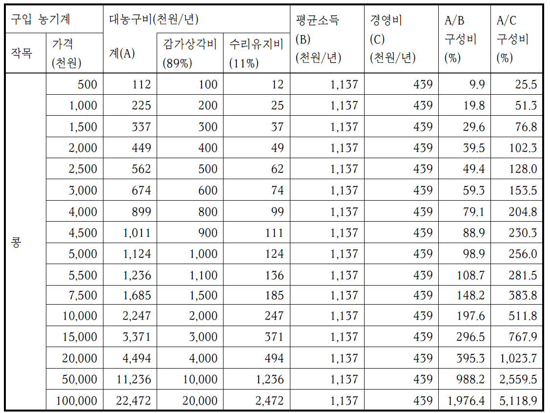 콩 평균 재배면적·소득 기준, 농기계 구입 시 경영비 상관분석