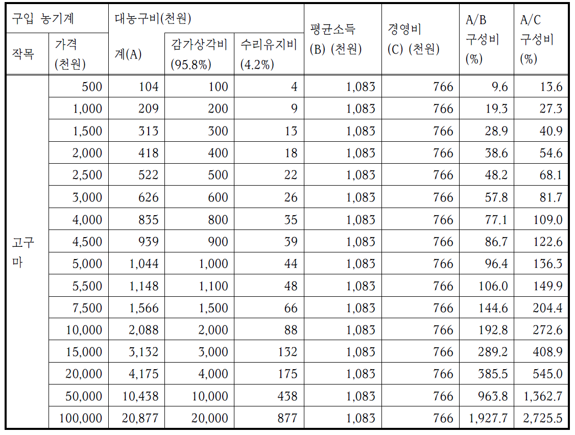 고구마 평균 재배면적·소득 기준, 농기계 구입 시 경영비 상관분석