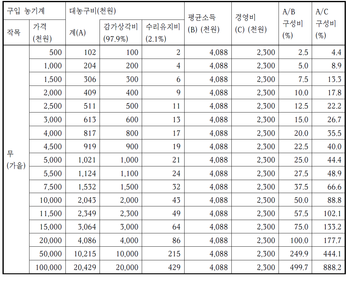 무 평균 재배면적·소득 기준, 농기계 구입 시 경영비 상관분석