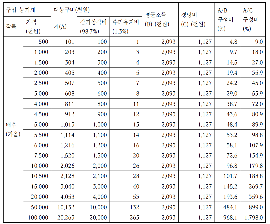 배추 평균 재배면적·소득 기준, 농기계 구입 시 경영비 상관분석