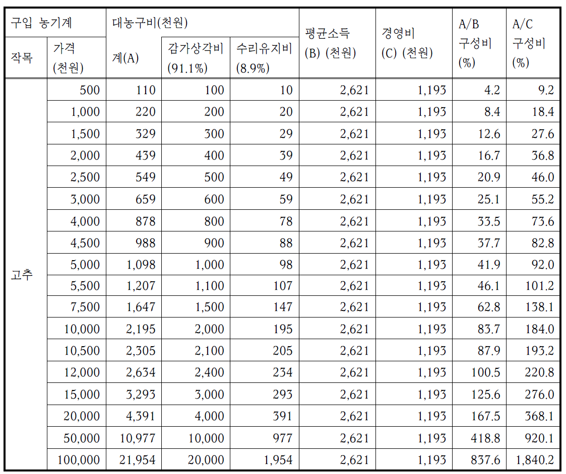 고추 평균 재배면적·소득 기준, 농기계 구입 시 경영비 상관분석