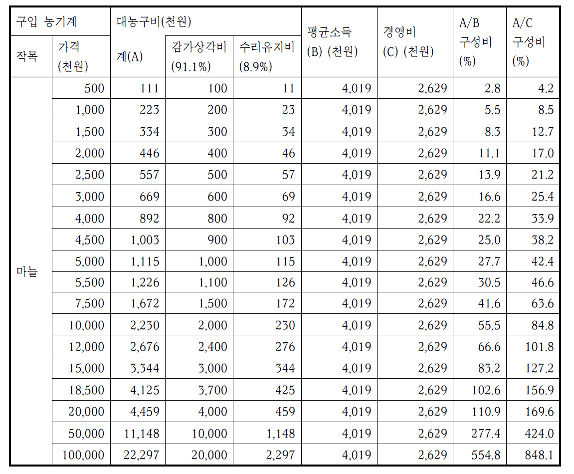 미늘 평균 재배면적·소득 기준, 농기계 구입 시 경영비 상관분석