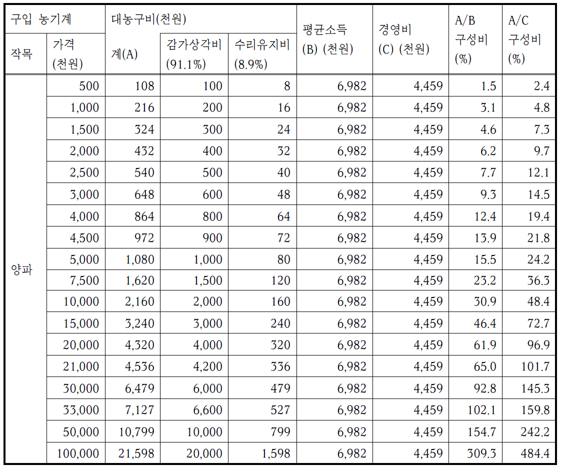 양파 평균 재배면적·소득 기준, 농기계 구입 시 경영비 상관분석