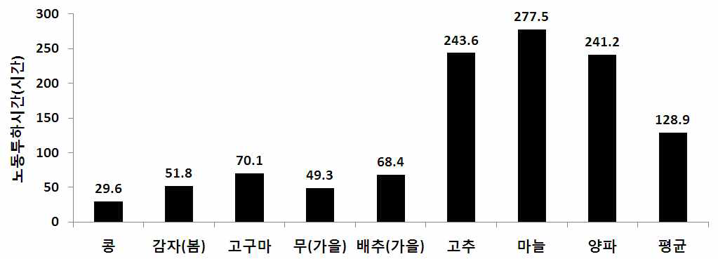 주요 밭작물별 노동투하시간