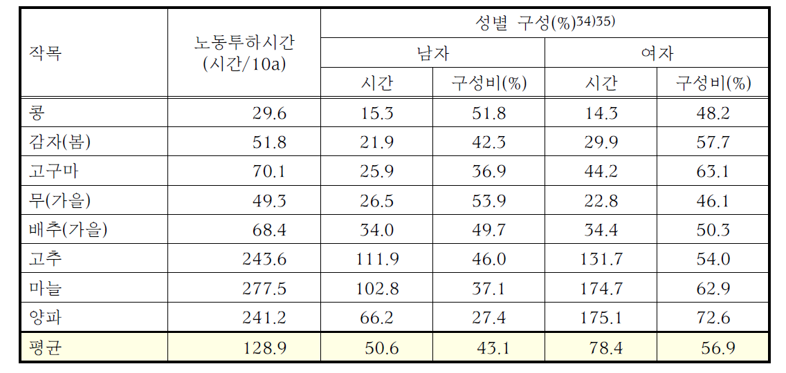 주요 밭작물 노동투하시간 및 성별 노동투하시간 및 구성비