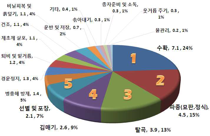 콩 작업단계별 노동투하시간 분석