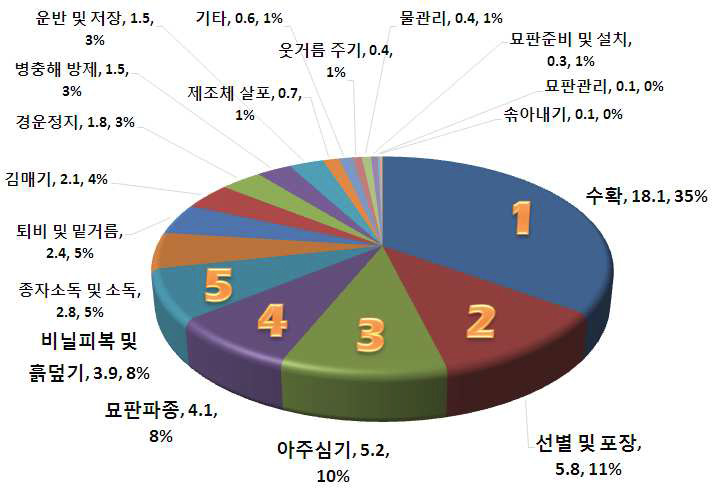 감자 작업단계별 노동투하시간 분석