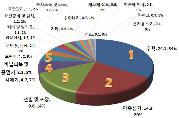 고구마 작업단계별 노동투하시간 분석