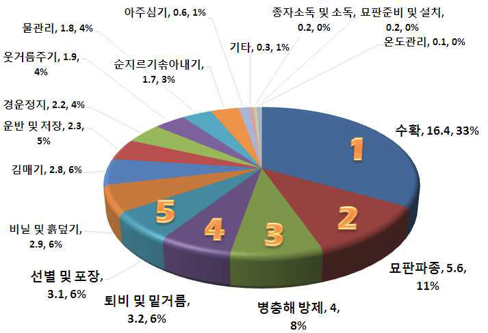 무 작업단계별 노동투하시간 분석