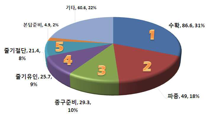 마늘 작업단계별 노동투하시간 분석