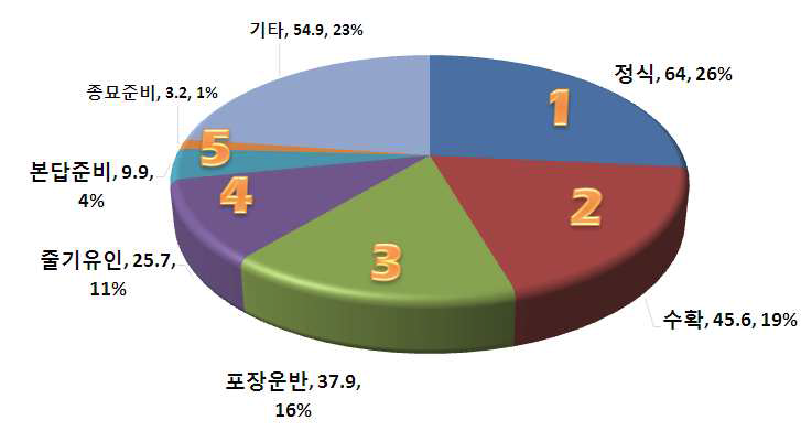 양파 작업단계별 노동투하시간 분석