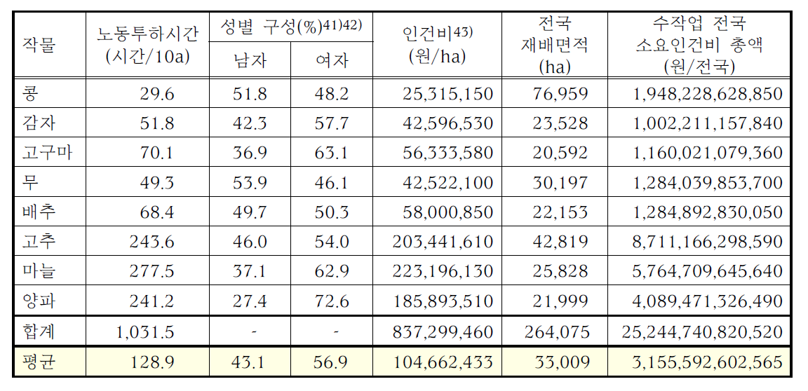 주요 밭작물, 수작업(인건비) 연간소요비용 분석