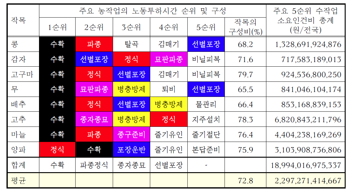 주요 밭작물, 주요 농작업단계의 수작업 연간소요비용 분석