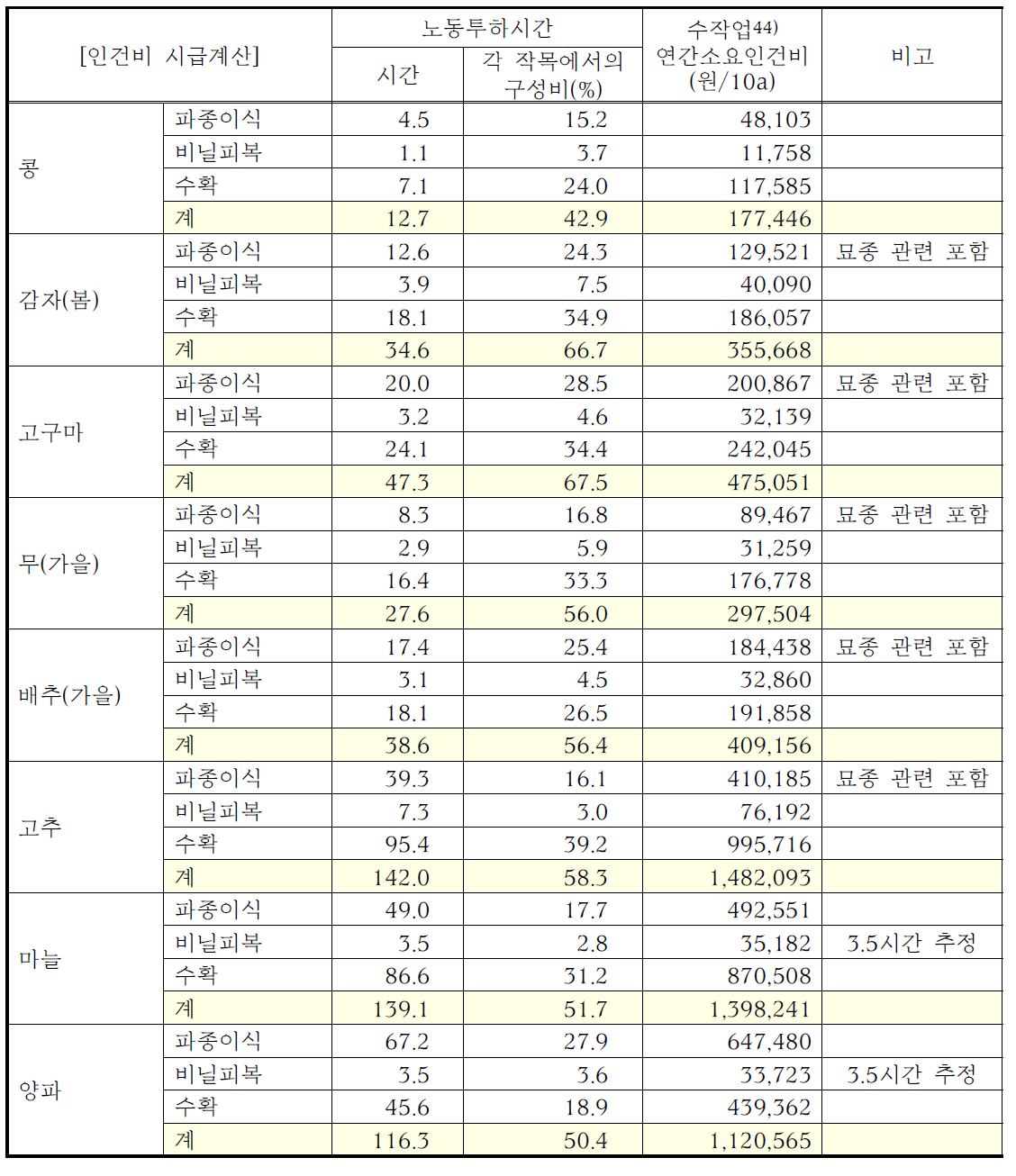 주요 밭작물의 주요 3 작업에서 작업단계별 수작업 연간소요비용 계산