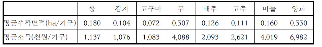 주요 밭작물 가구당 평균 수확면적 및 소득 현황