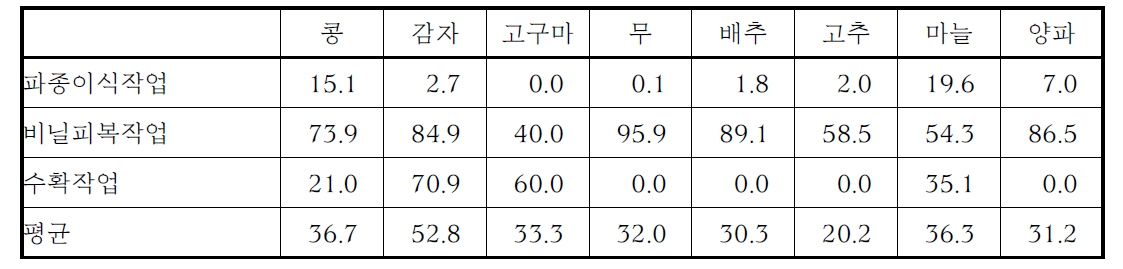 주요 밭작물 작목별, 기계화 미진 3작업의 기계화율 현황