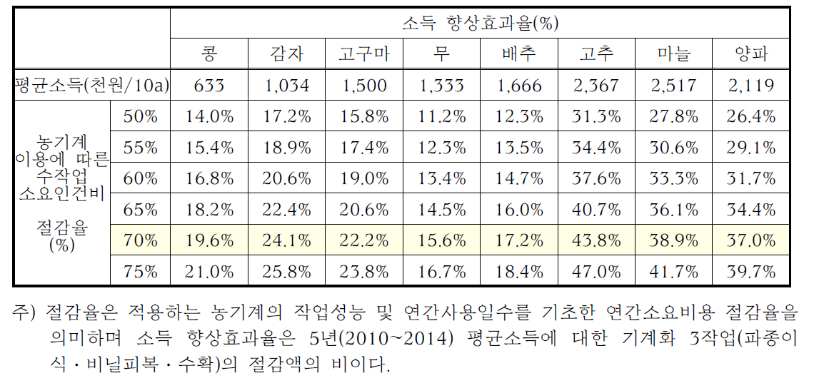 작목별 3작업(파종이식비닐피복수확) 기계화 추진에 따른 평균소득 향상 효과율