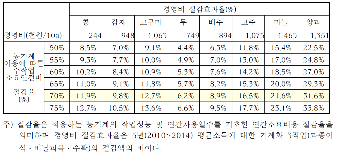 작목별 3작업(파종이식비닐피복수확) 기계화 추진에 따른 경영비 절감효과율