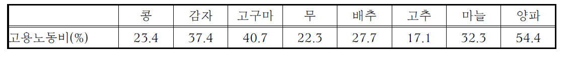 작목별 노동비 중에서 고용노동비의 비율