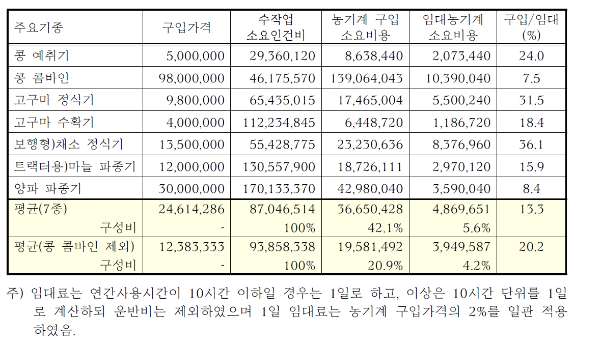 주요 밭작물 농기계 1 ha 작업시 5년간 소요비용 비교