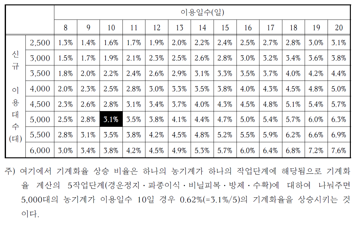 적용 농기계의 부담면적에 따른 농작업별 기계화율 상승(%/년) 분석