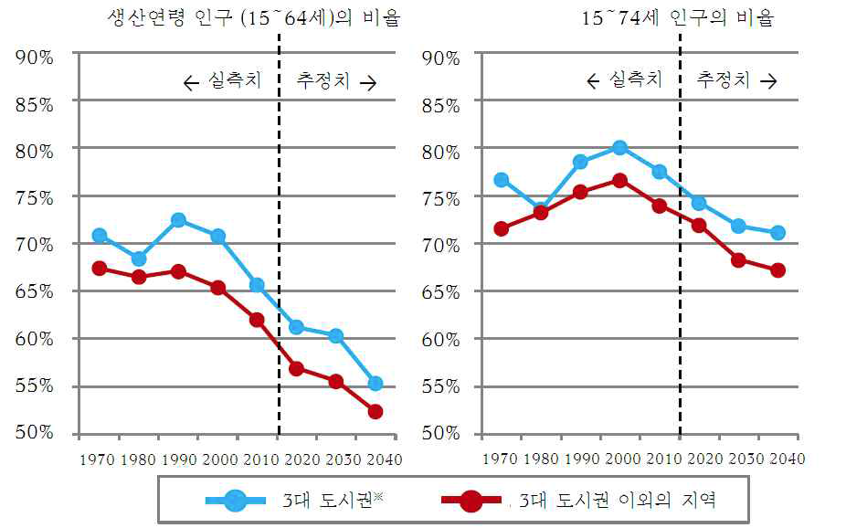 3대 도시권 기준 총인구 점유 구성비의 실적 및 추계