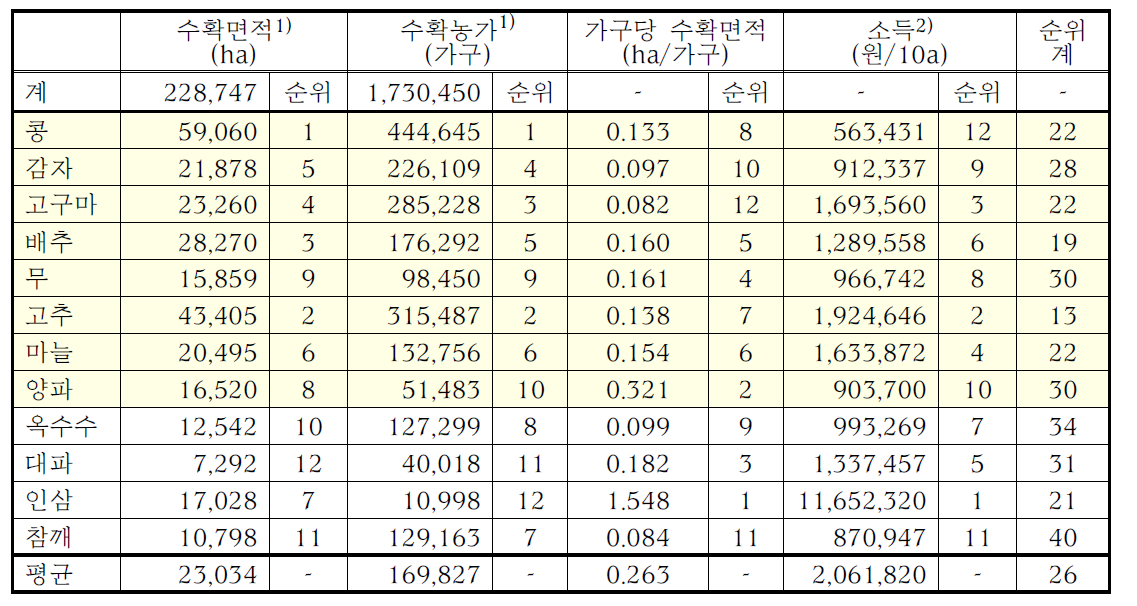 주요 밭작물의 수확면적·수확농가·소득의 통계 및 순위