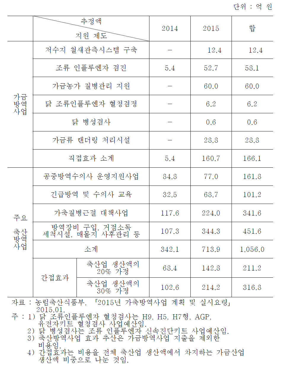 정부의 방역관리 지출로 인한(2014.1~2015.6)